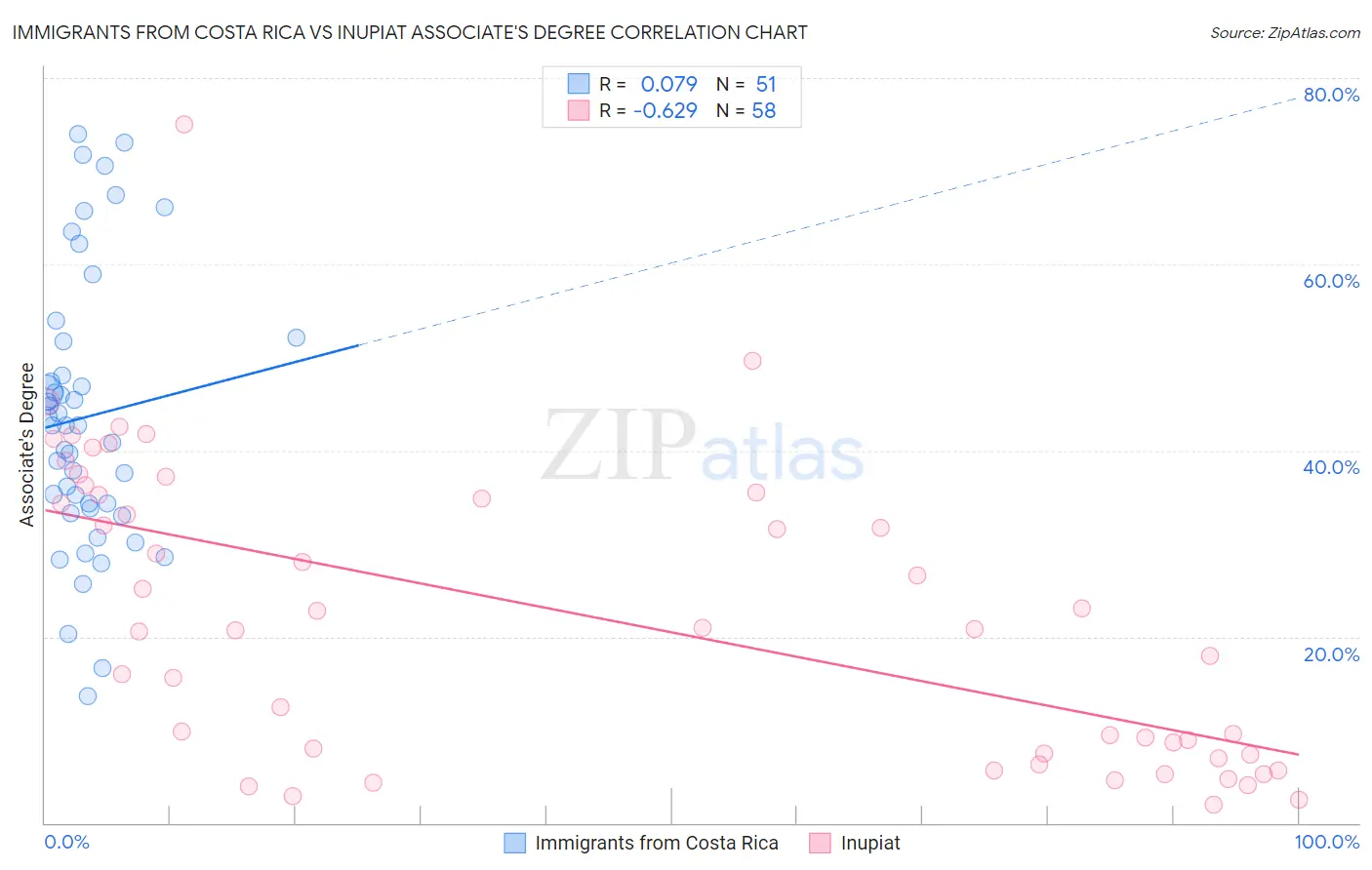 Immigrants from Costa Rica vs Inupiat Associate's Degree