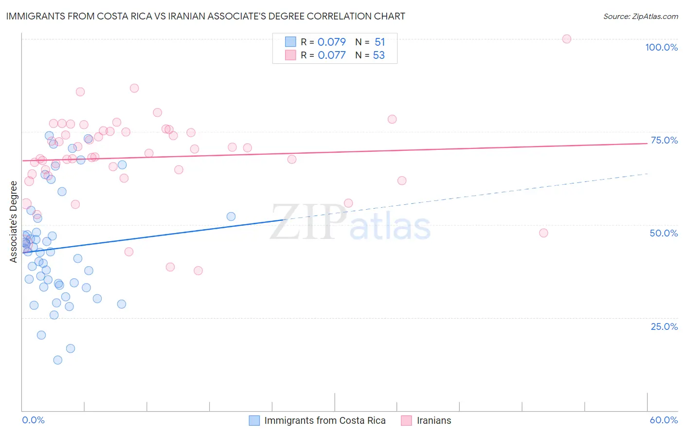 Immigrants from Costa Rica vs Iranian Associate's Degree