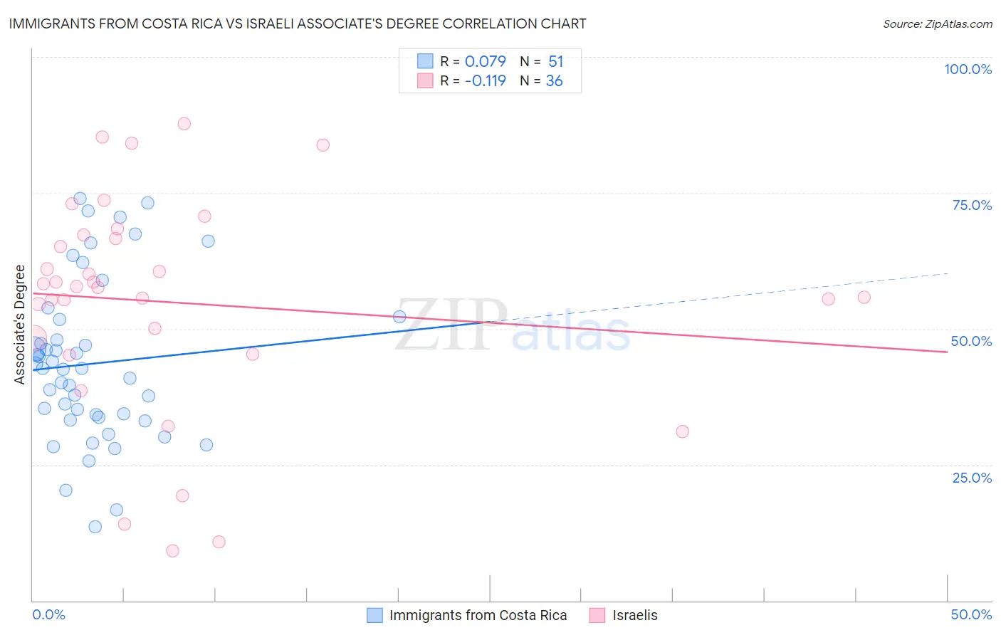 Immigrants from Costa Rica vs Israeli Associate's Degree