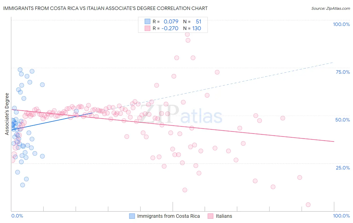 Immigrants from Costa Rica vs Italian Associate's Degree