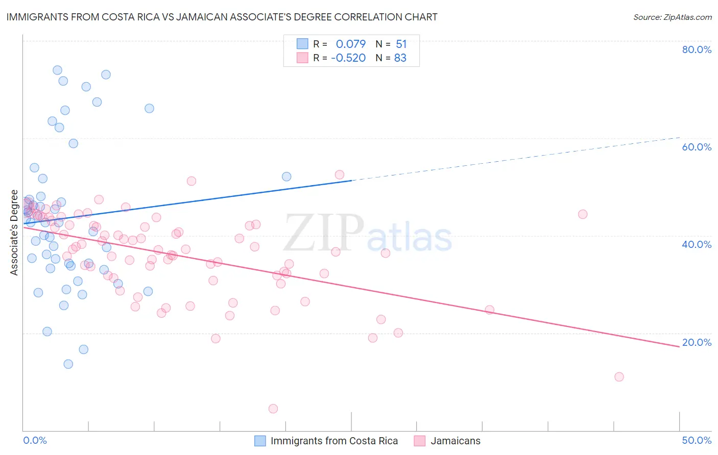 Immigrants from Costa Rica vs Jamaican Associate's Degree