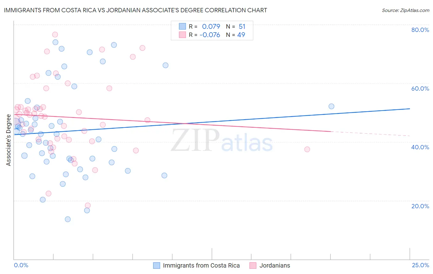 Immigrants from Costa Rica vs Jordanian Associate's Degree