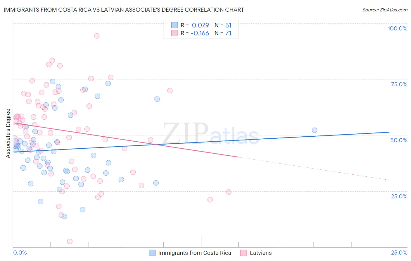 Immigrants from Costa Rica vs Latvian Associate's Degree