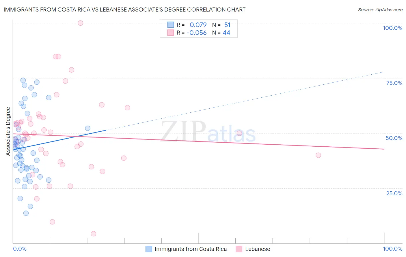 Immigrants from Costa Rica vs Lebanese Associate's Degree