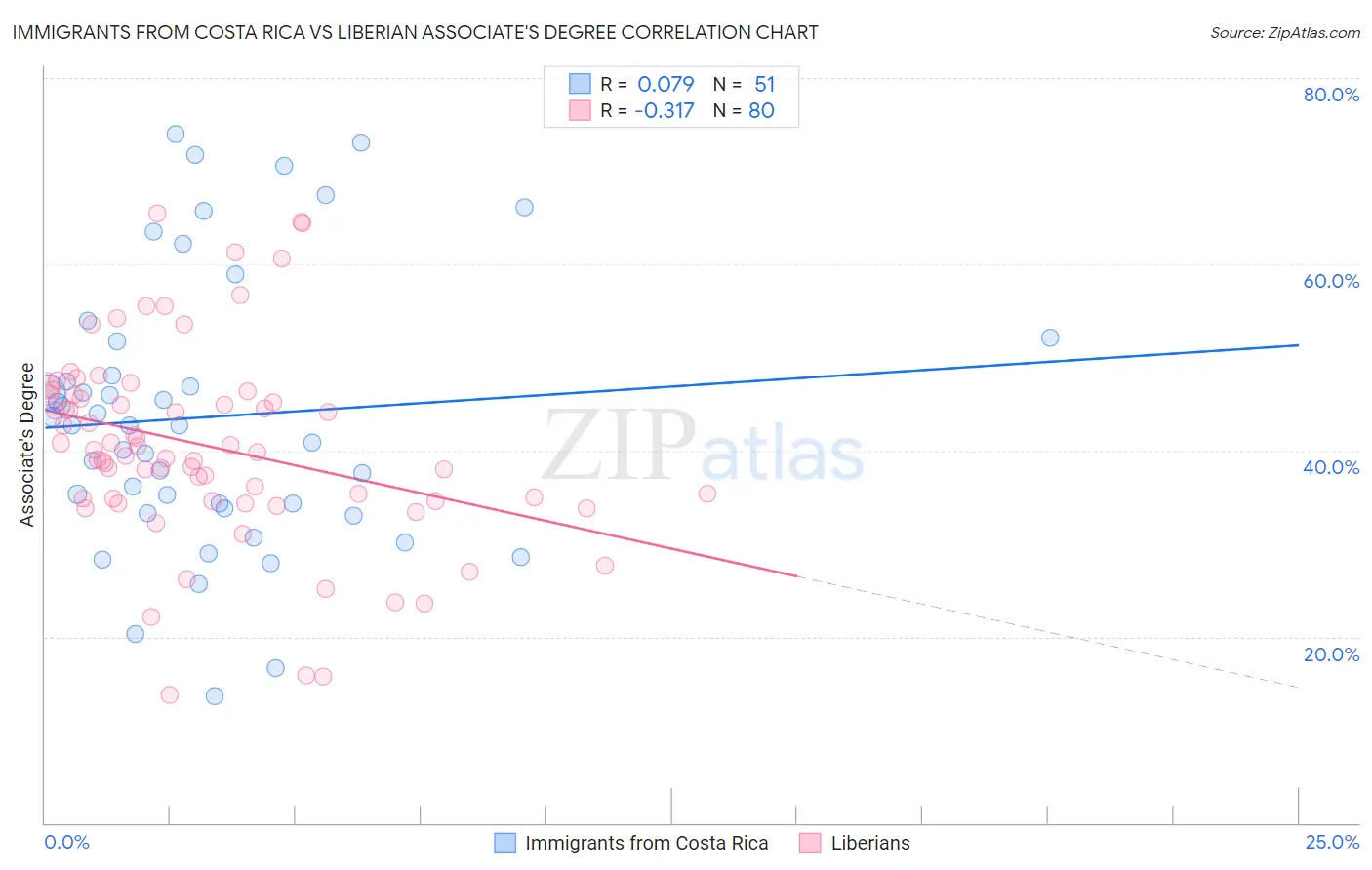 Immigrants from Costa Rica vs Liberian Associate's Degree