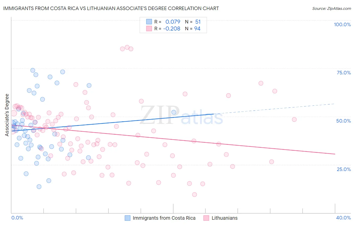Immigrants from Costa Rica vs Lithuanian Associate's Degree