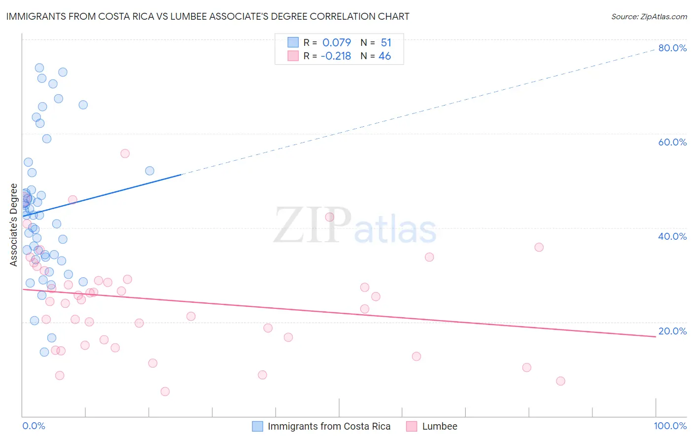 Immigrants from Costa Rica vs Lumbee Associate's Degree
