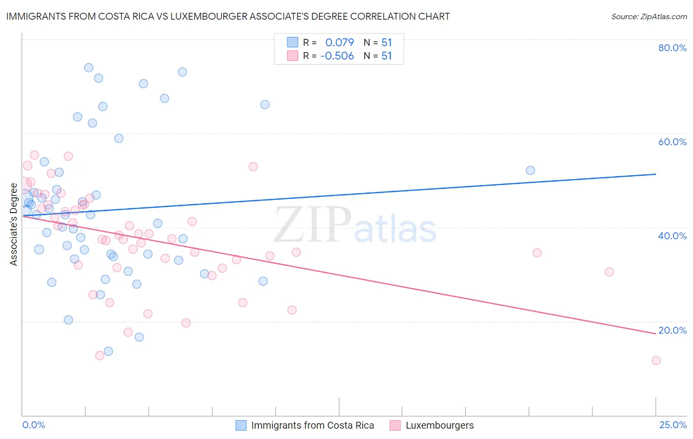 Immigrants from Costa Rica vs Luxembourger Associate's Degree
