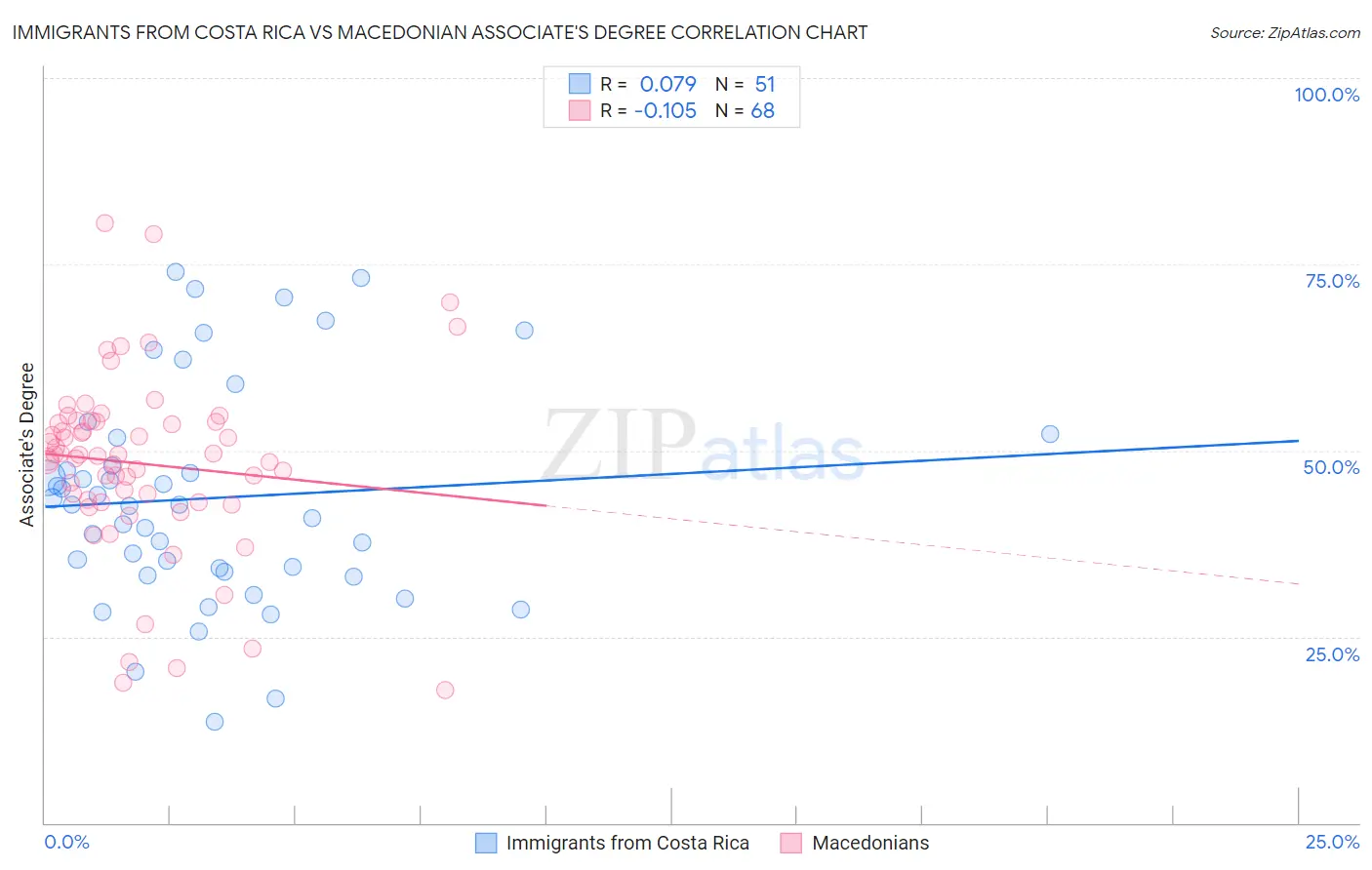 Immigrants from Costa Rica vs Macedonian Associate's Degree