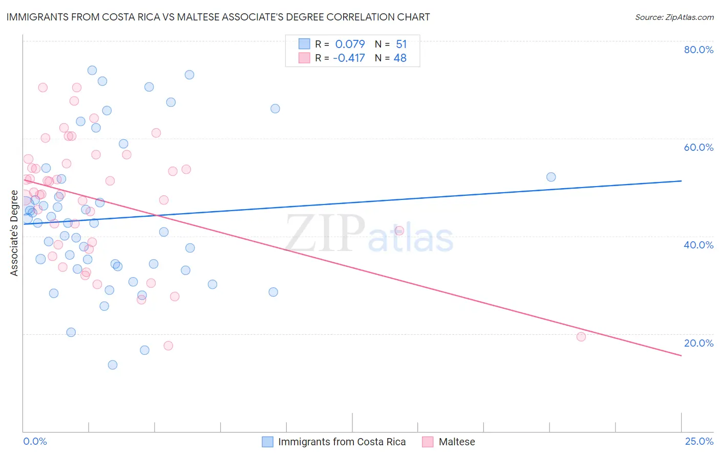 Immigrants from Costa Rica vs Maltese Associate's Degree