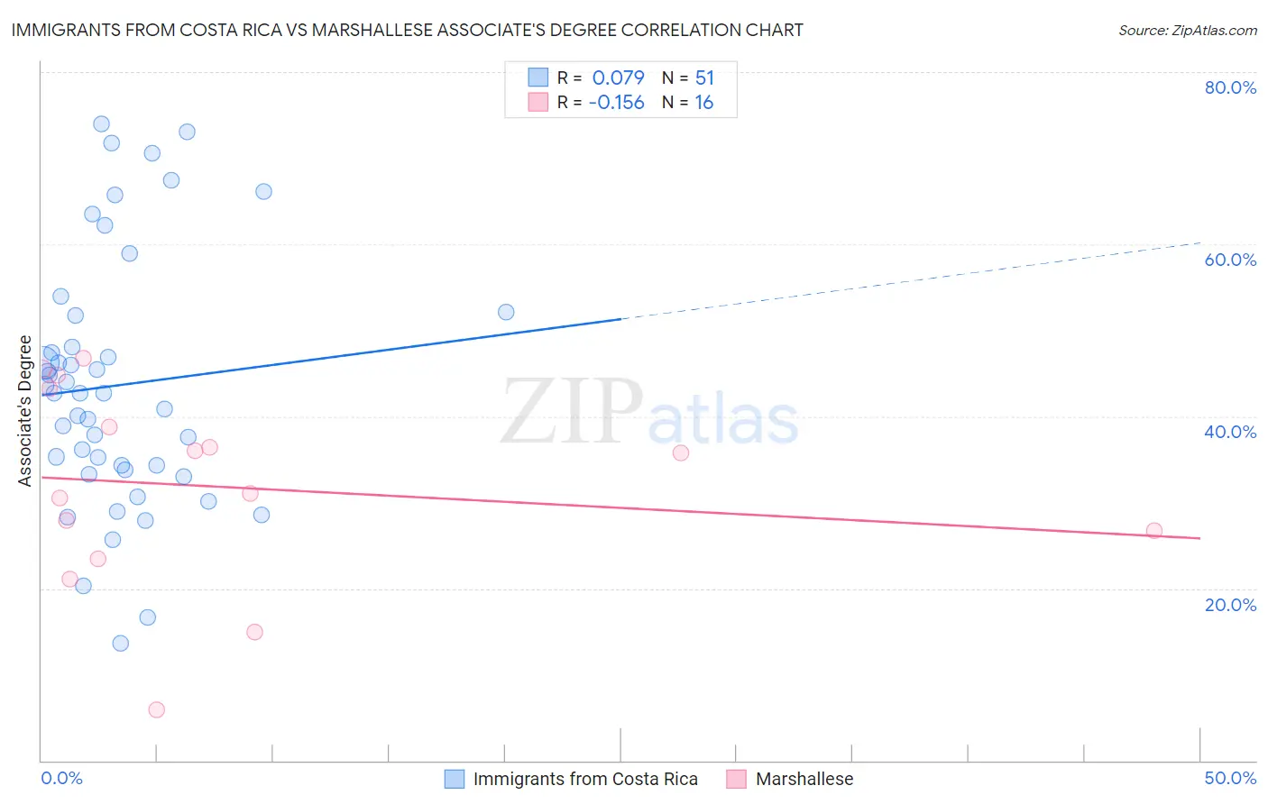 Immigrants from Costa Rica vs Marshallese Associate's Degree