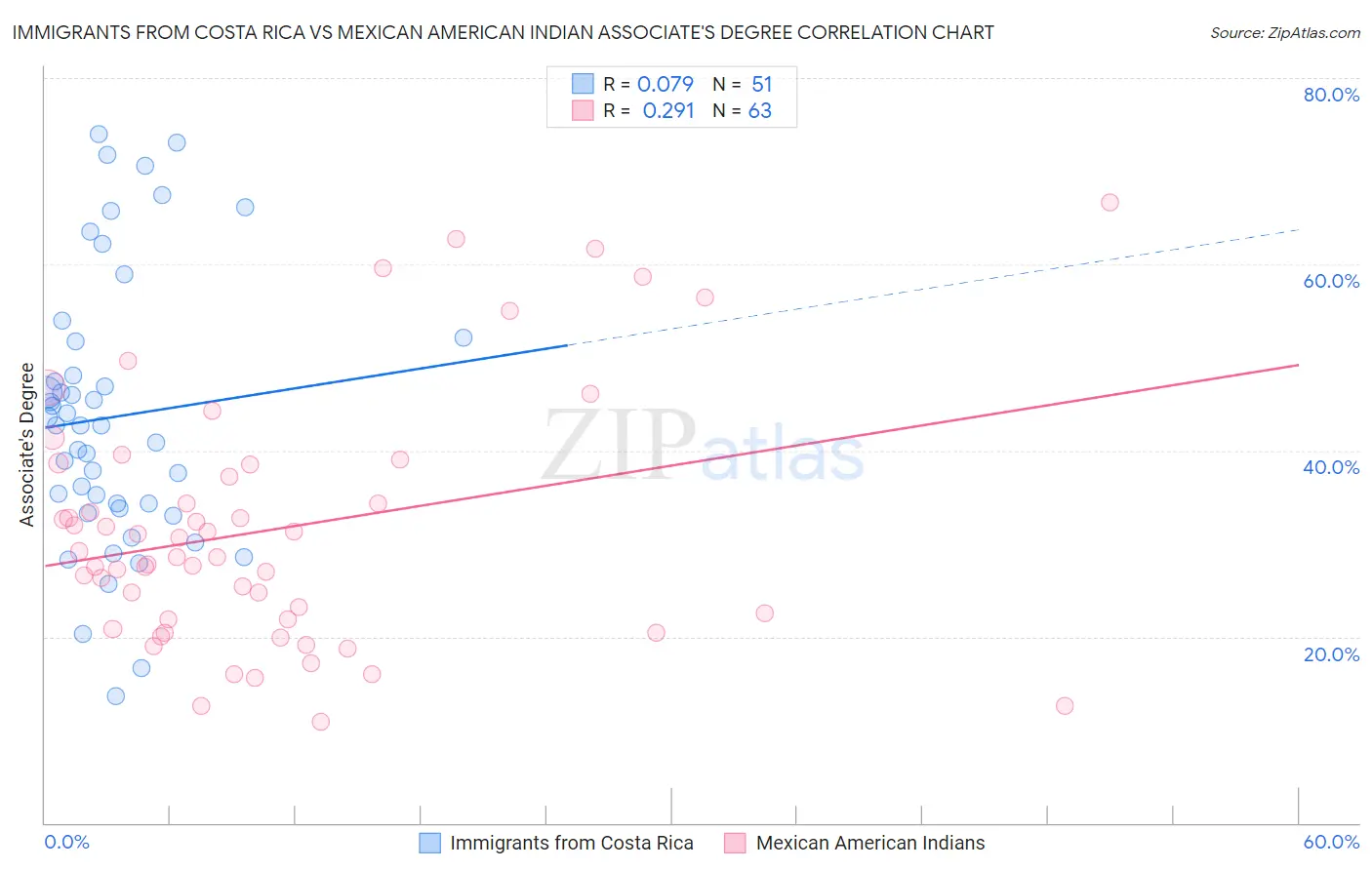 Immigrants from Costa Rica vs Mexican American Indian Associate's Degree