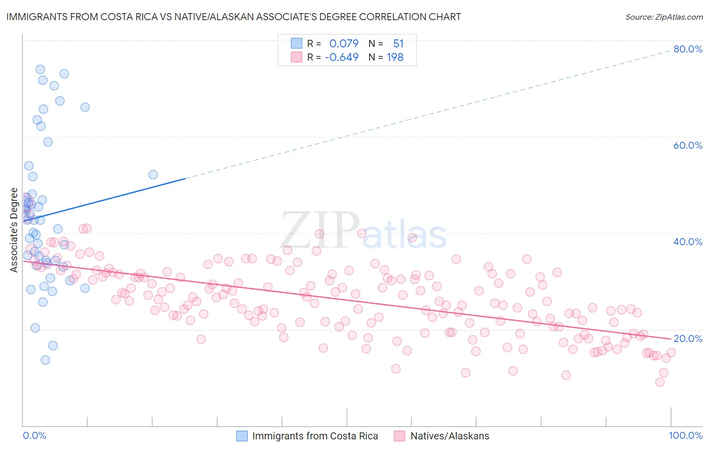 Immigrants from Costa Rica vs Native/Alaskan Associate's Degree