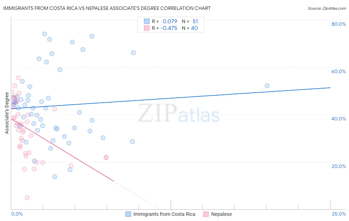 Immigrants from Costa Rica vs Nepalese Associate's Degree