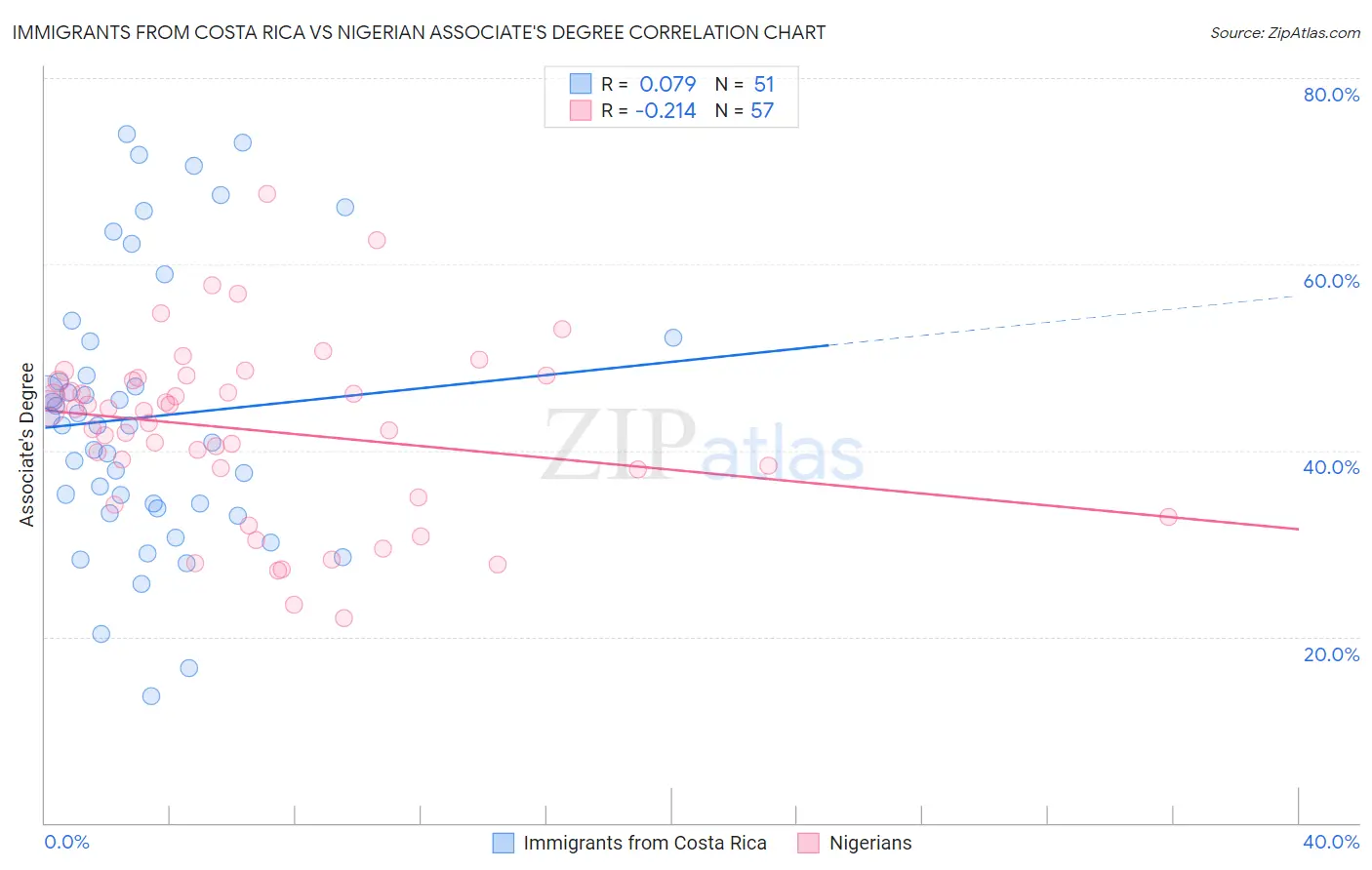 Immigrants from Costa Rica vs Nigerian Associate's Degree