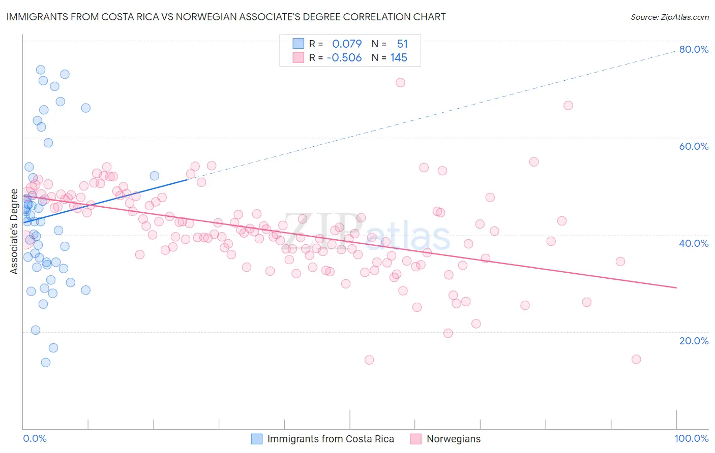 Immigrants from Costa Rica vs Norwegian Associate's Degree