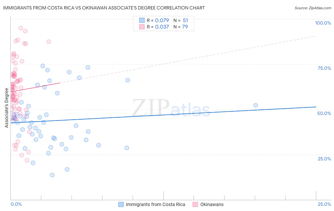 Immigrants from Costa Rica vs Okinawan Associate's Degree