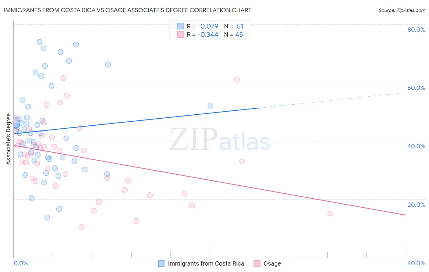 Immigrants from Costa Rica vs Osage Associate's Degree