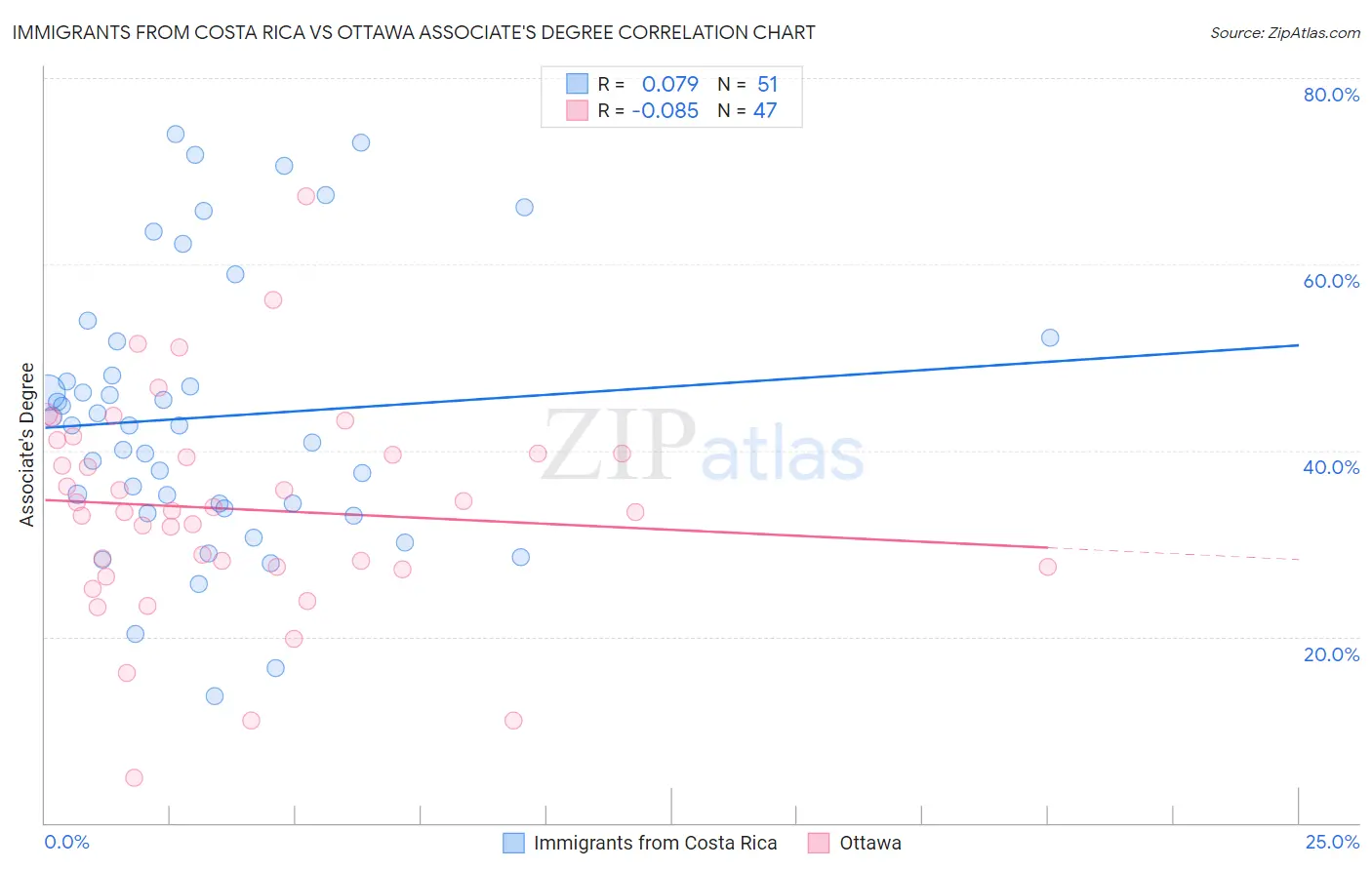 Immigrants from Costa Rica vs Ottawa Associate's Degree