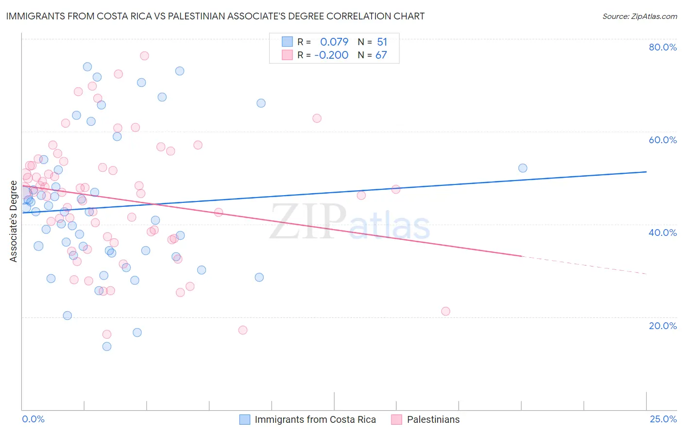 Immigrants from Costa Rica vs Palestinian Associate's Degree
