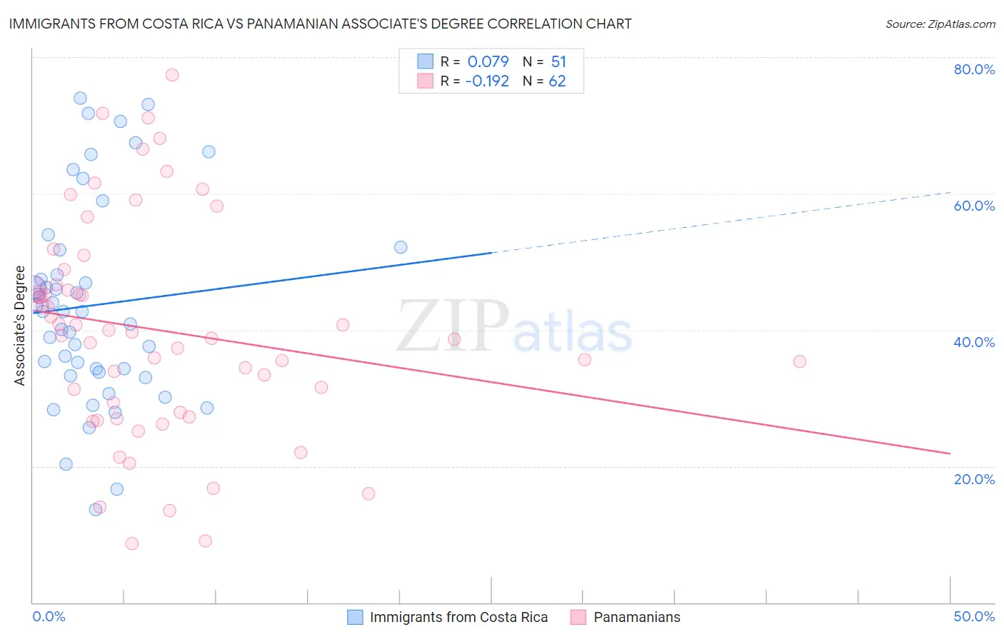 Immigrants from Costa Rica vs Panamanian Associate's Degree