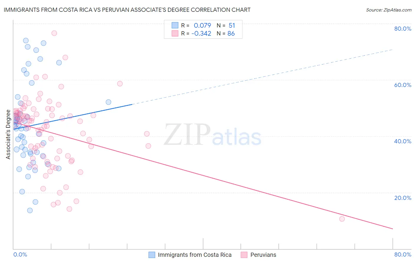 Immigrants from Costa Rica vs Peruvian Associate's Degree