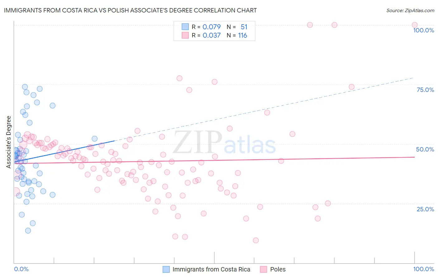Immigrants from Costa Rica vs Polish Associate's Degree