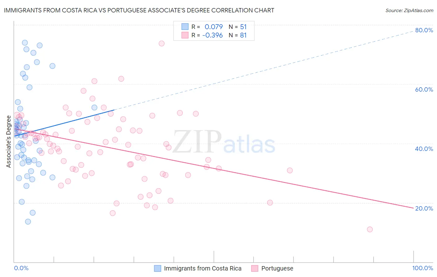 Immigrants from Costa Rica vs Portuguese Associate's Degree