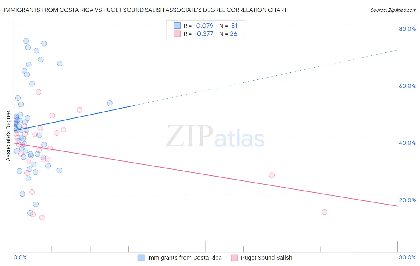 Immigrants from Costa Rica vs Puget Sound Salish Associate's Degree