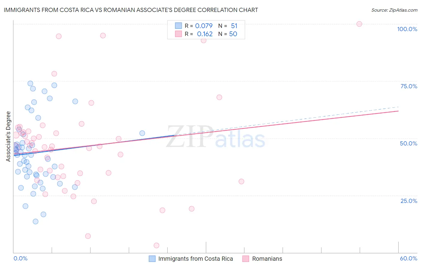 Immigrants from Costa Rica vs Romanian Associate's Degree