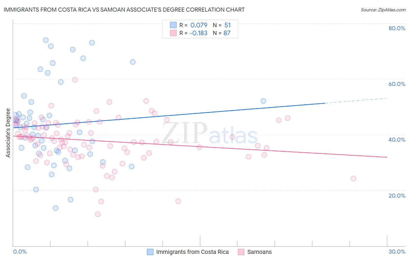 Immigrants from Costa Rica vs Samoan Associate's Degree