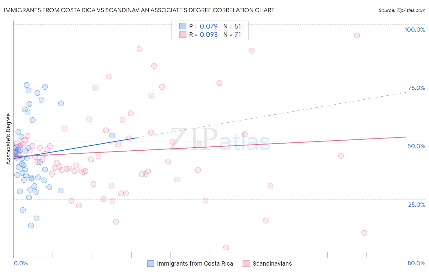 Immigrants from Costa Rica vs Scandinavian Associate's Degree