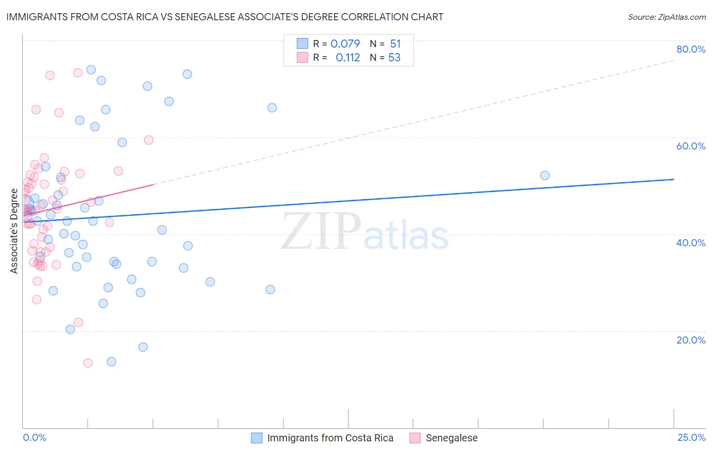 Immigrants from Costa Rica vs Senegalese Associate's Degree