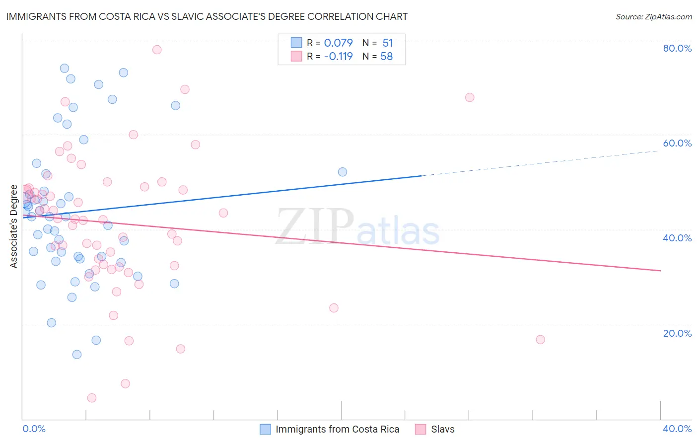 Immigrants from Costa Rica vs Slavic Associate's Degree