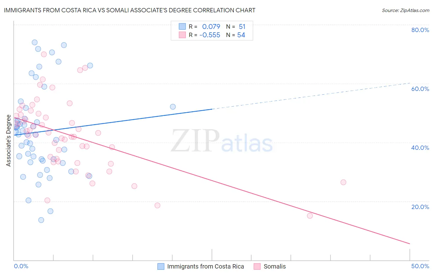 Immigrants from Costa Rica vs Somali Associate's Degree