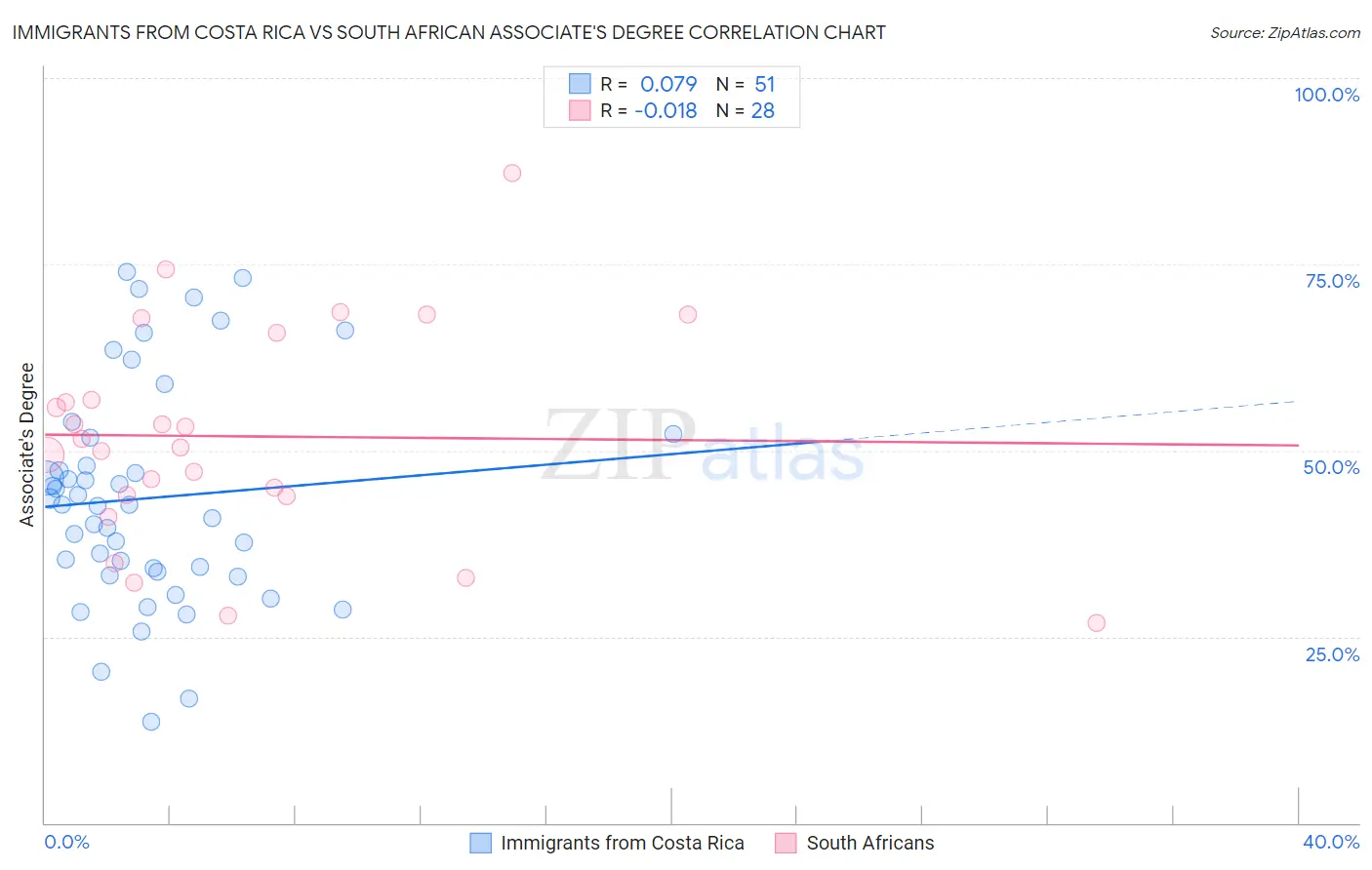 Immigrants from Costa Rica vs South African Associate's Degree