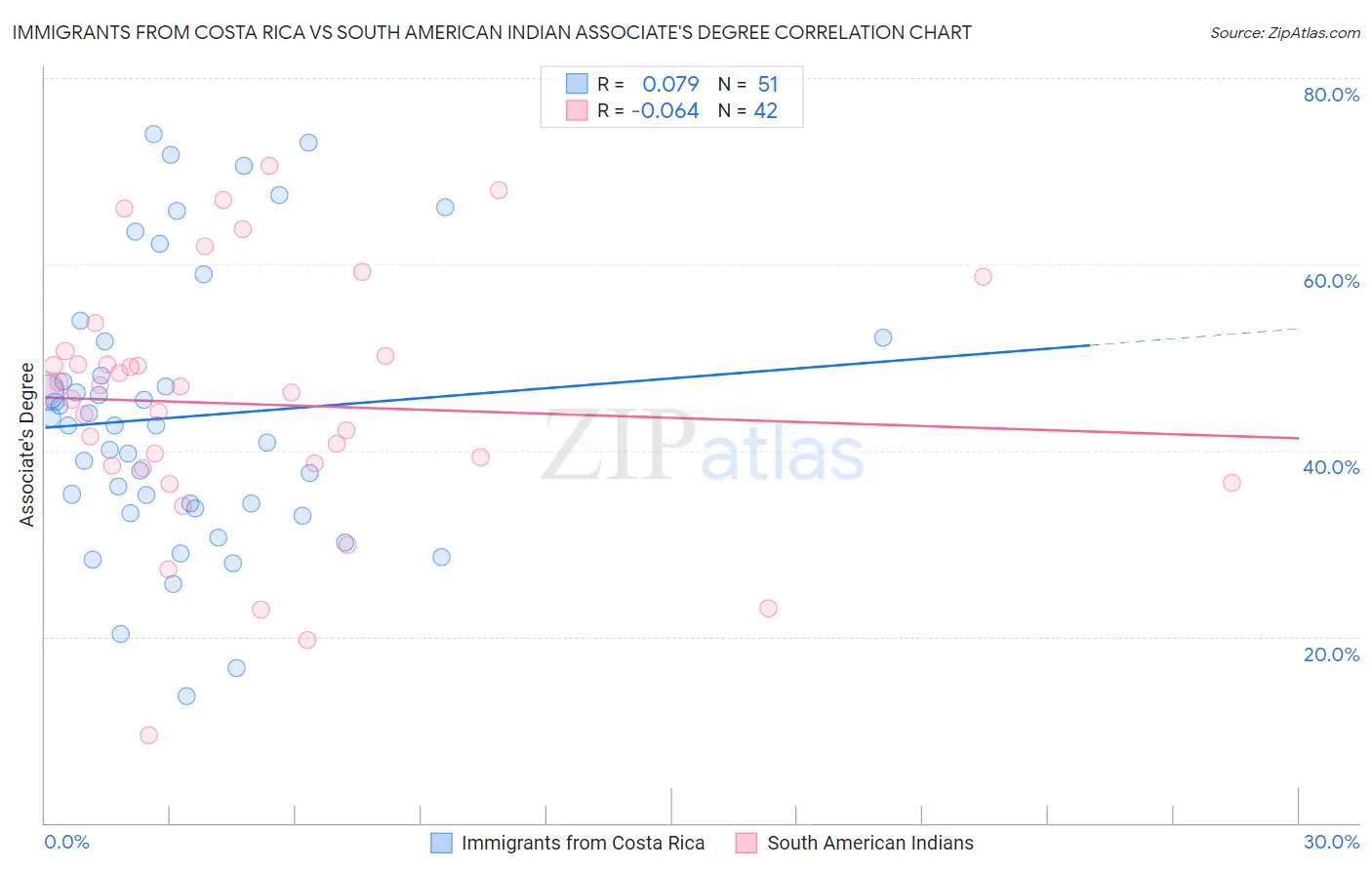 Immigrants from Costa Rica vs South American Indian Associate's Degree