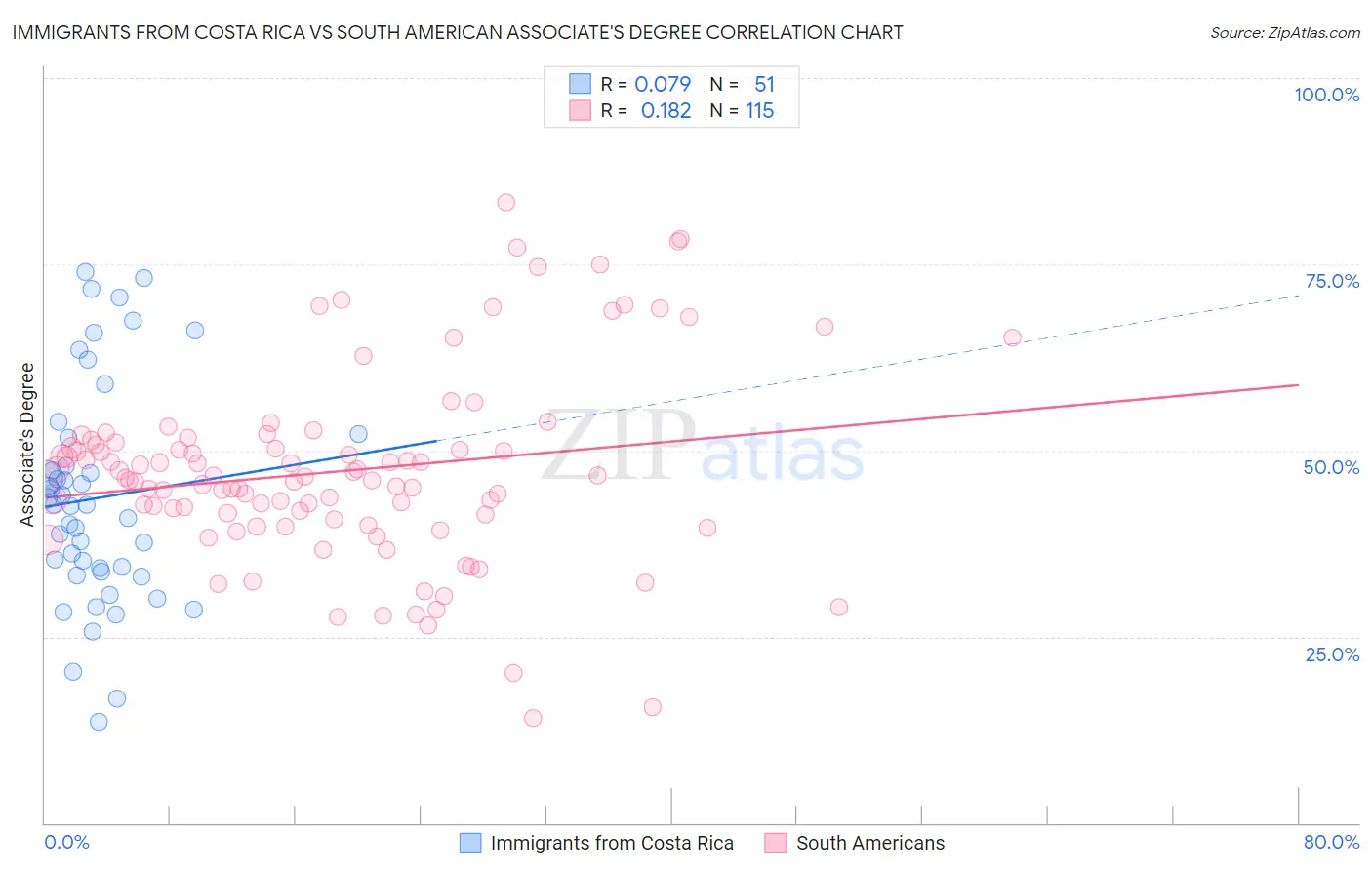 Immigrants from Costa Rica vs South American Associate's Degree