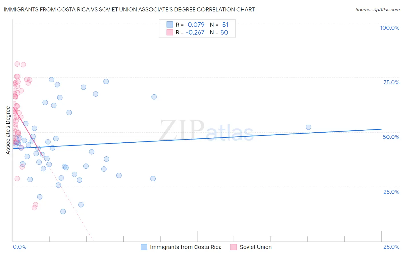 Immigrants from Costa Rica vs Soviet Union Associate's Degree