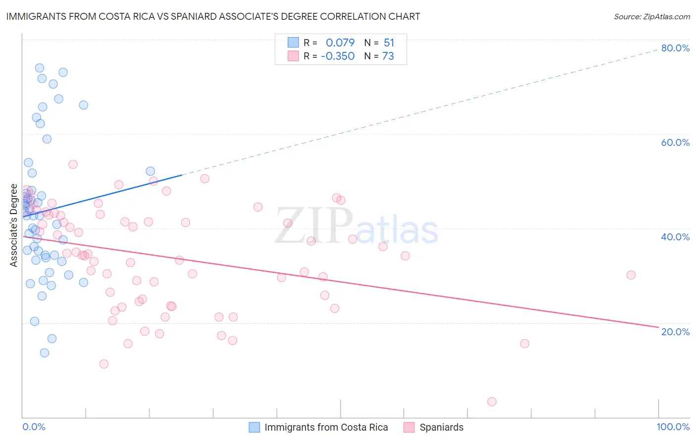 Immigrants from Costa Rica vs Spaniard Associate's Degree
