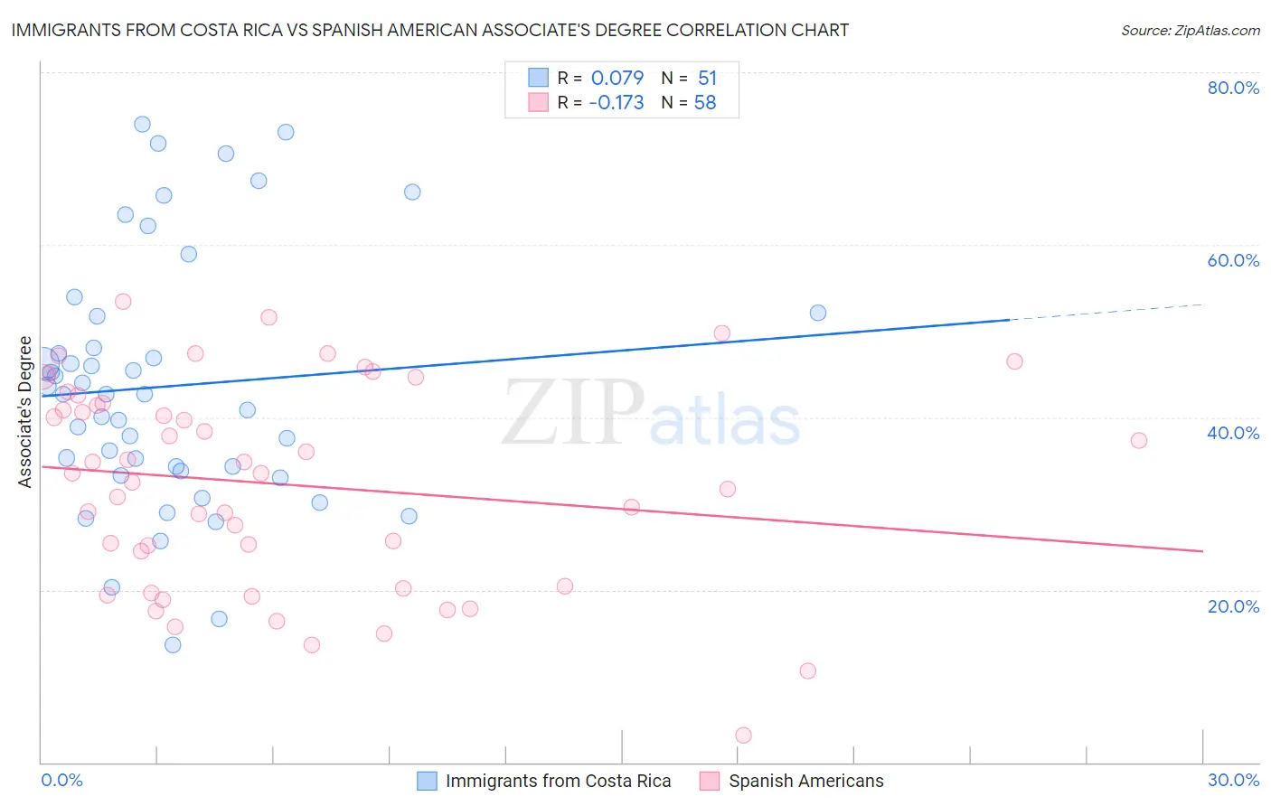 Immigrants from Costa Rica vs Spanish American Associate's Degree