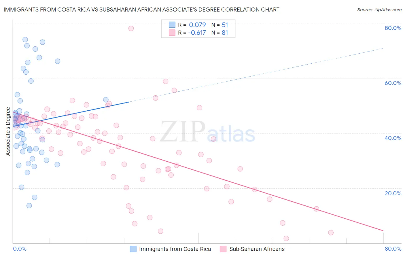 Immigrants from Costa Rica vs Subsaharan African Associate's Degree