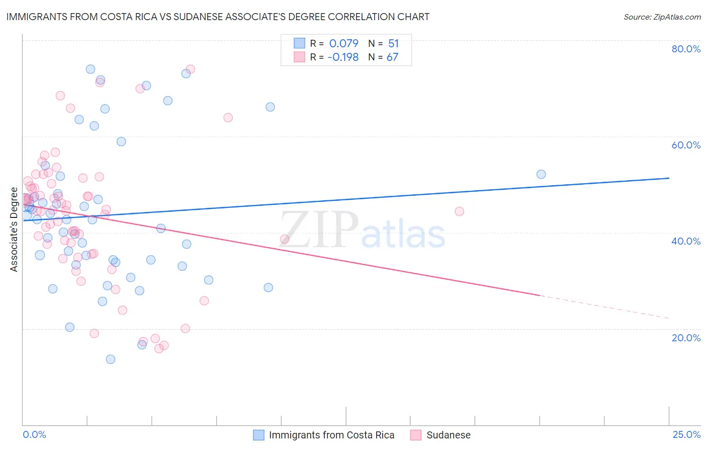 Immigrants from Costa Rica vs Sudanese Associate's Degree