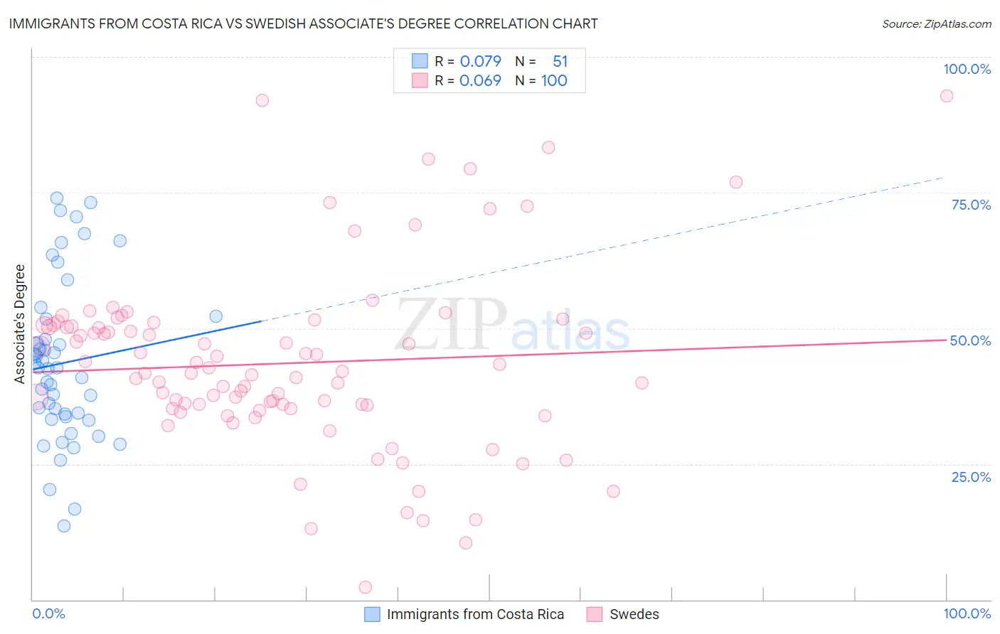 Immigrants from Costa Rica vs Swedish Associate's Degree
