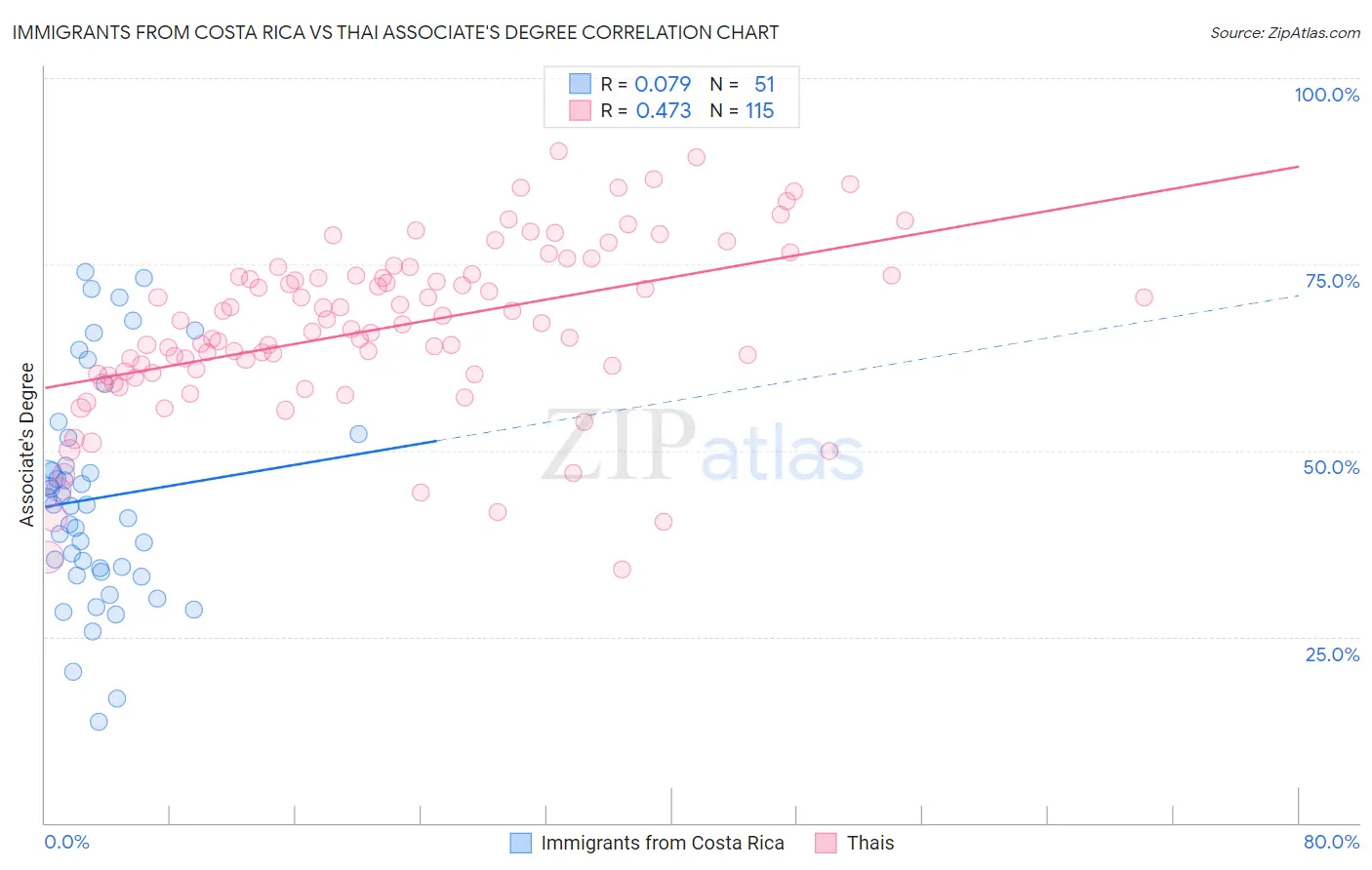 Immigrants from Costa Rica vs Thai Associate's Degree