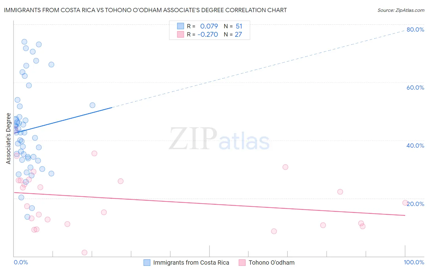 Immigrants from Costa Rica vs Tohono O'odham Associate's Degree