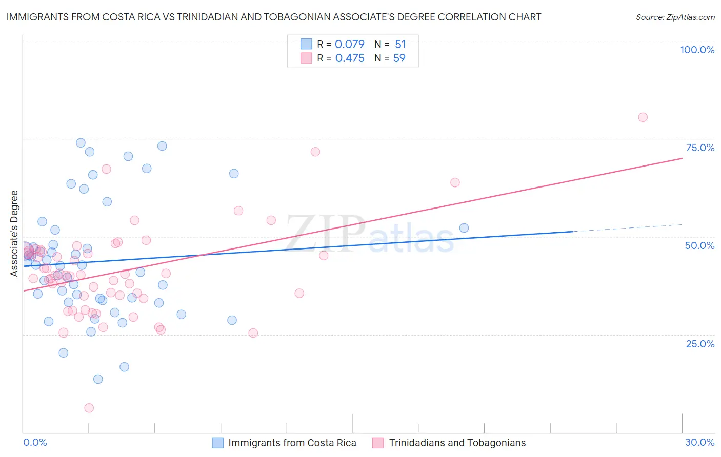 Immigrants from Costa Rica vs Trinidadian and Tobagonian Associate's Degree