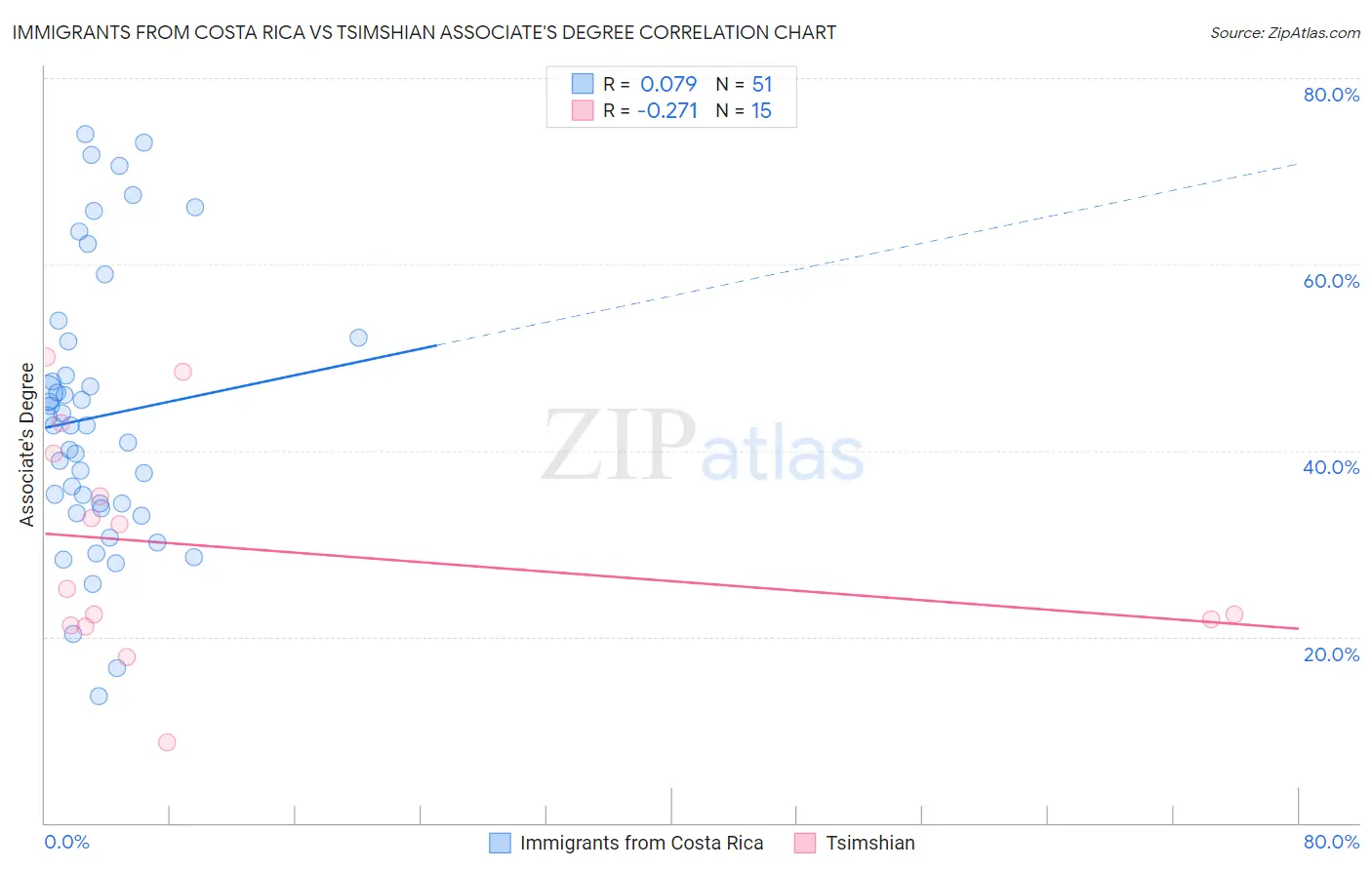 Immigrants from Costa Rica vs Tsimshian Associate's Degree