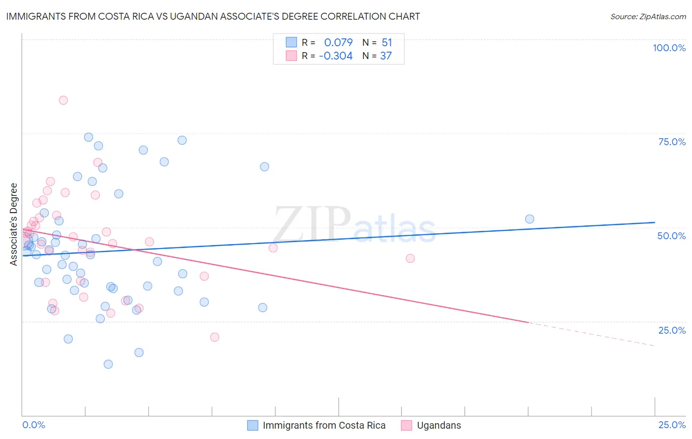 Immigrants from Costa Rica vs Ugandan Associate's Degree