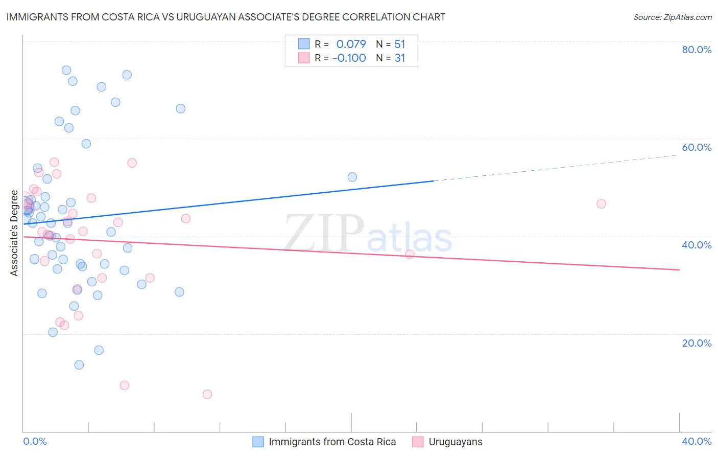 Immigrants from Costa Rica vs Uruguayan Associate's Degree